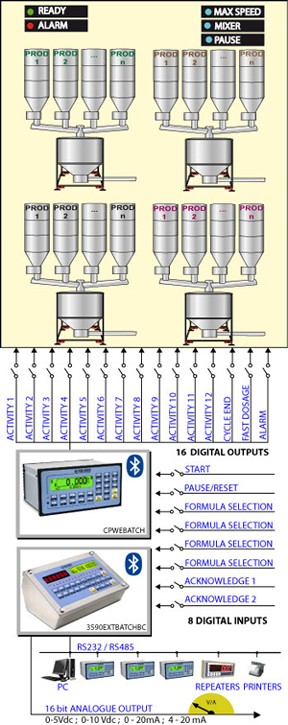 Indicator Cantarire E-Batch