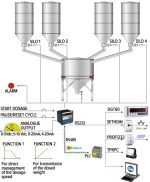 Sistem automat de dozare a mai multor produse